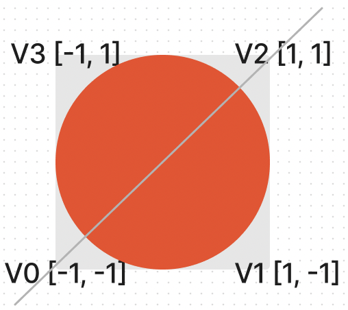 unit circle